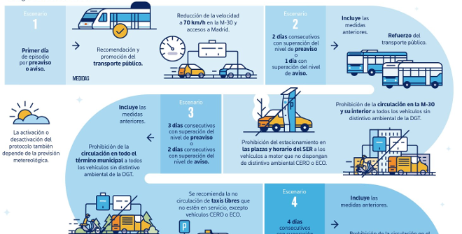 Escenarios de Protocolo de medidas anticontaminación Madrid (PDF)